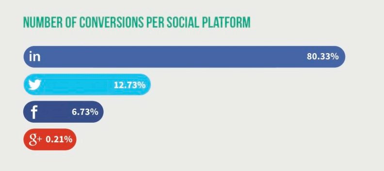 Conversion Rate Per Social Platform Graph Showing LinkedIn In The Lead
