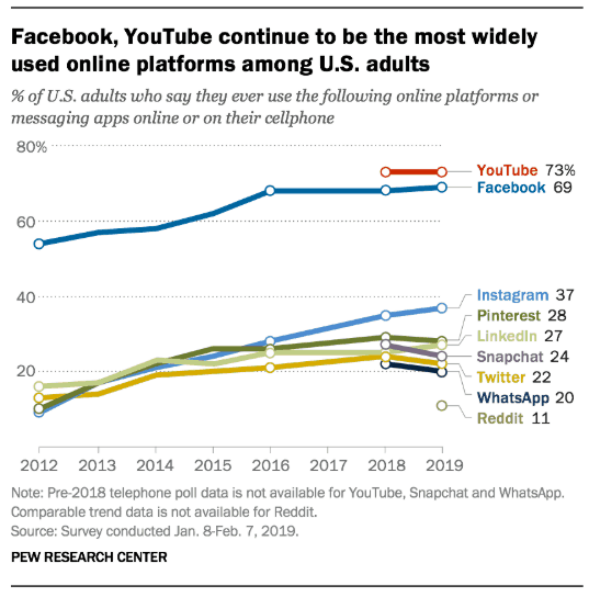 Graph Showing YouTube Being The Most Widely Used Platform
