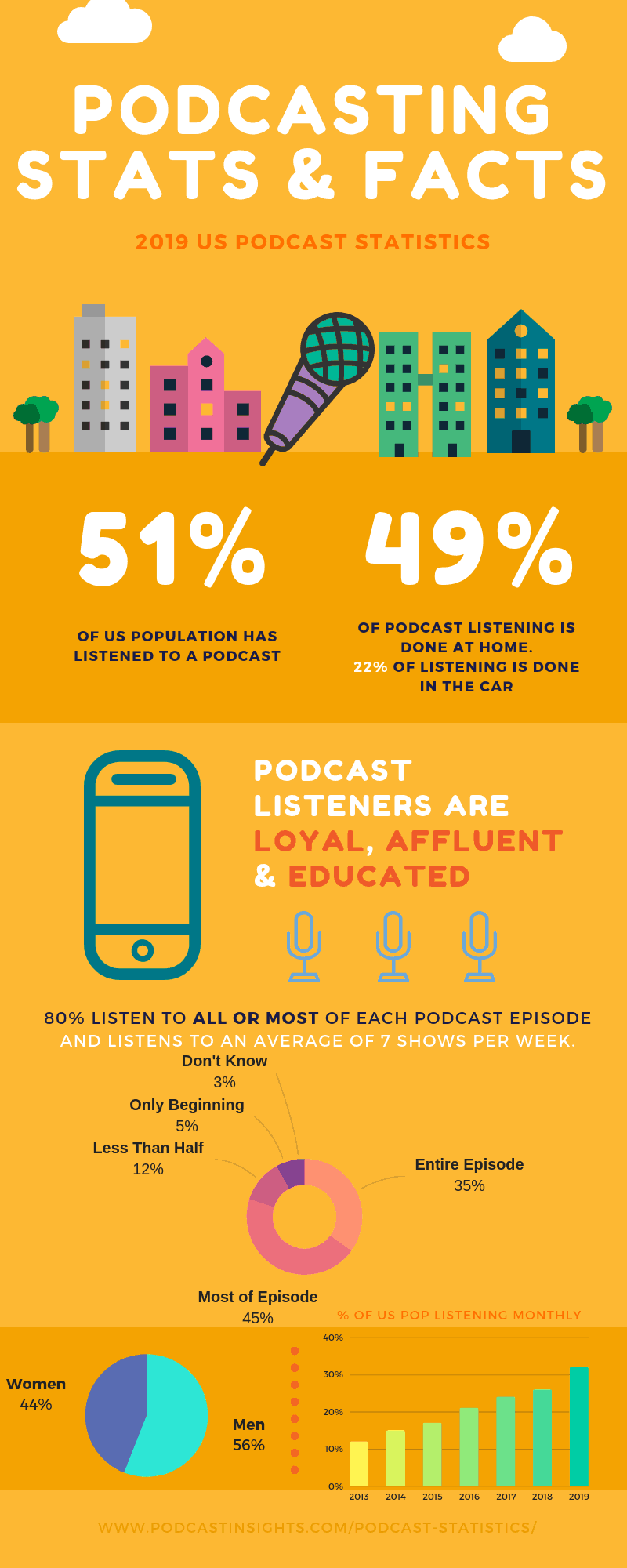 2019 US Podcast Stats & Facts Infographic BY Podcast Insights
