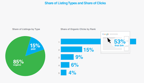 Infographic of share of listing types and share of click between organic and paid advertising on google