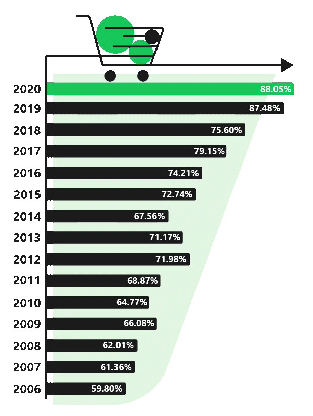 Statistics Showing E-Commerce Cart Abandonment Rate Increasing 2020