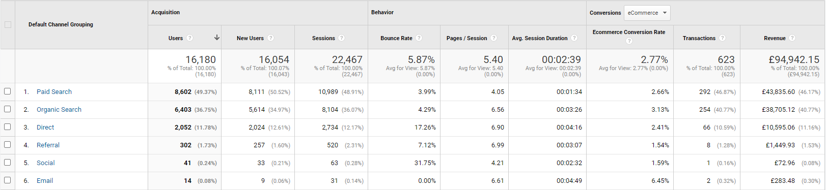 Google analytics showing ecommerce sales and conversions by traffic source