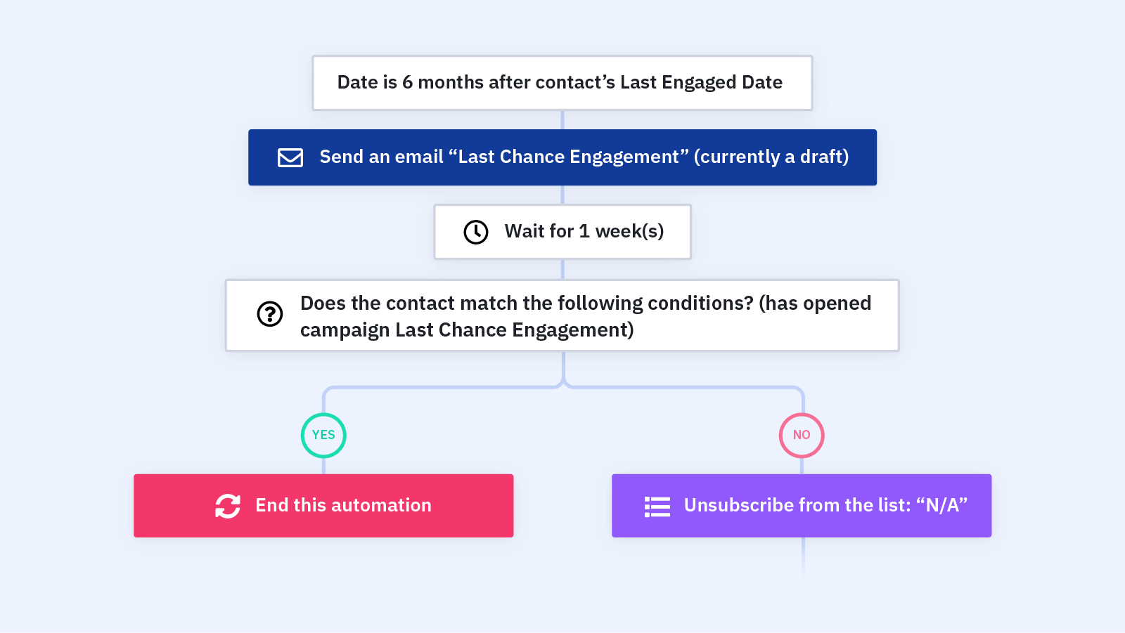 Re-engagement automation for disengaged subscribers in activecampaign