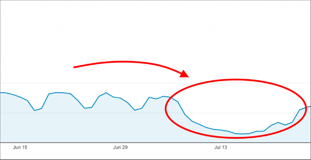 Drop In Conversion Rate Highlighted In Google Analytics