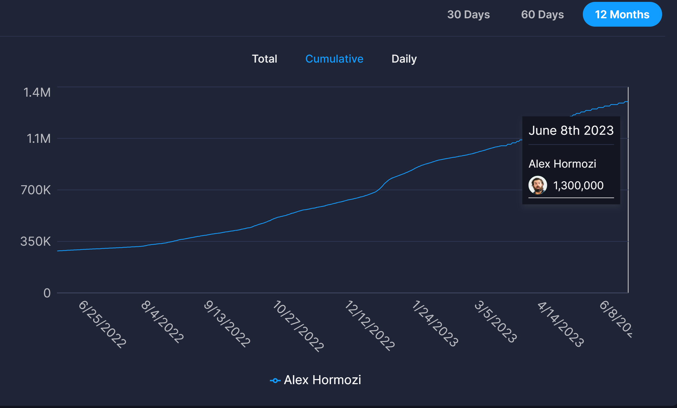 YouTube analytics chart showing Alex Hormozi subscriber growth over 12 months